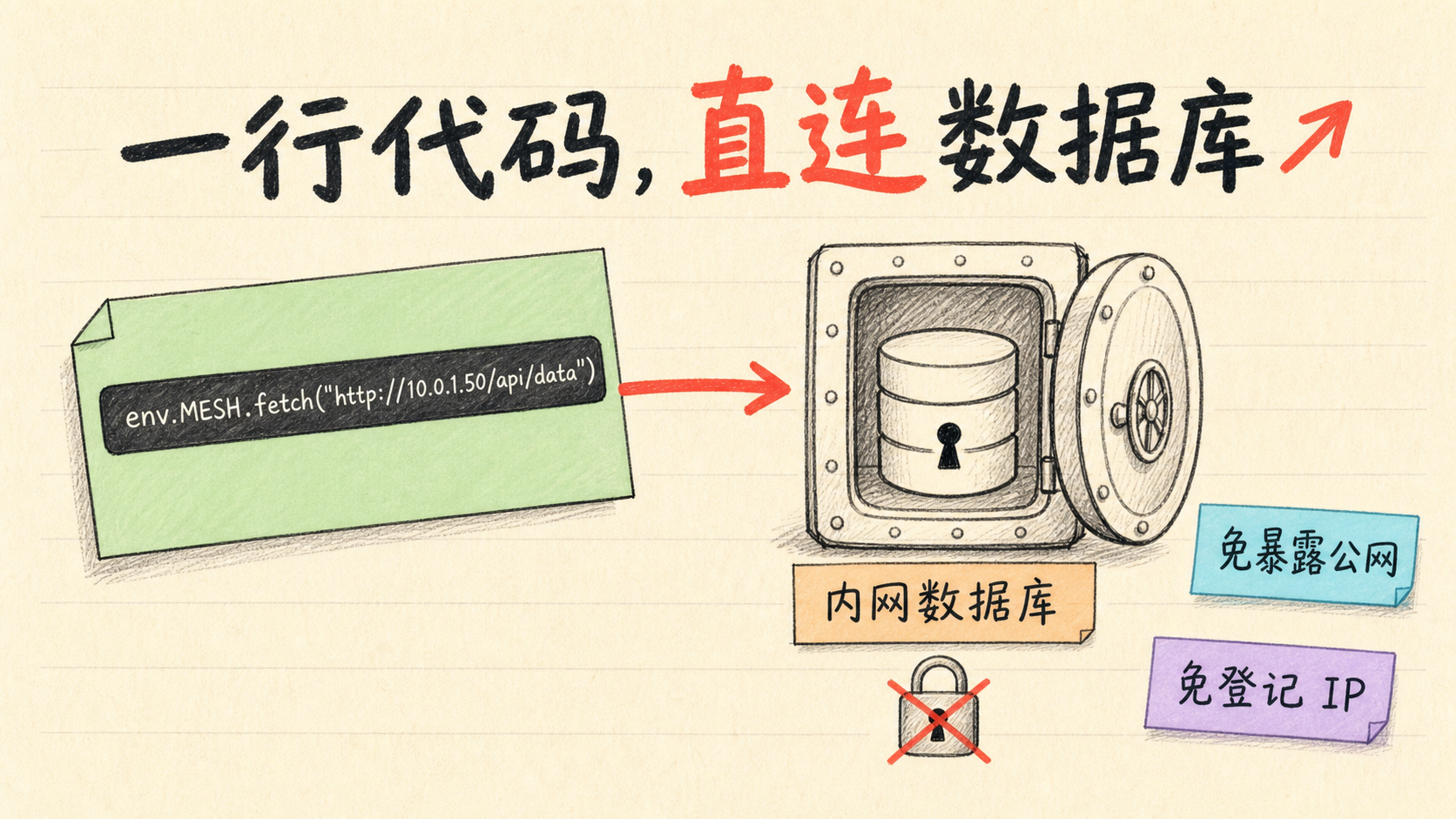 一行代码,直连数据库