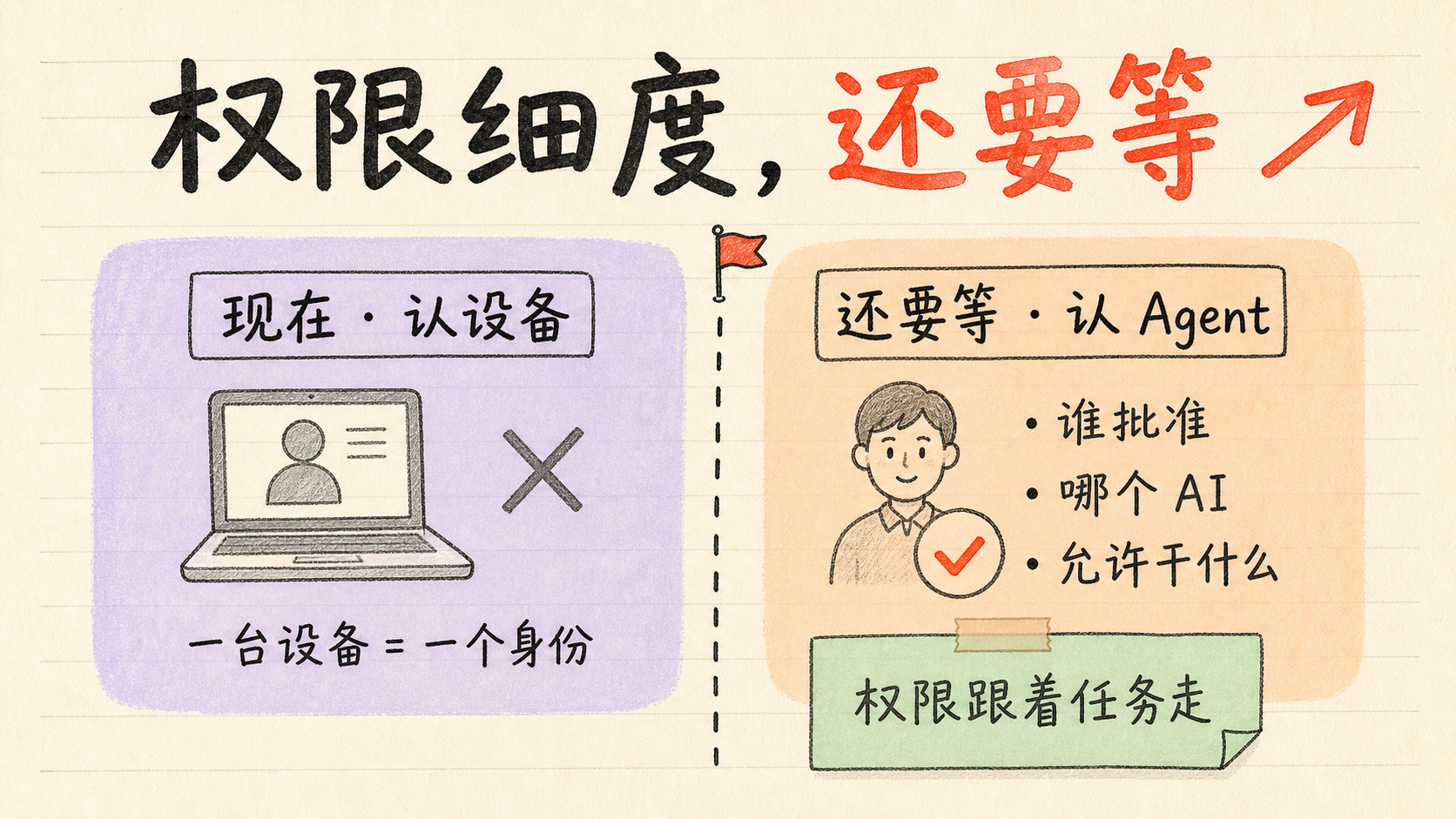 权限细度,还要等