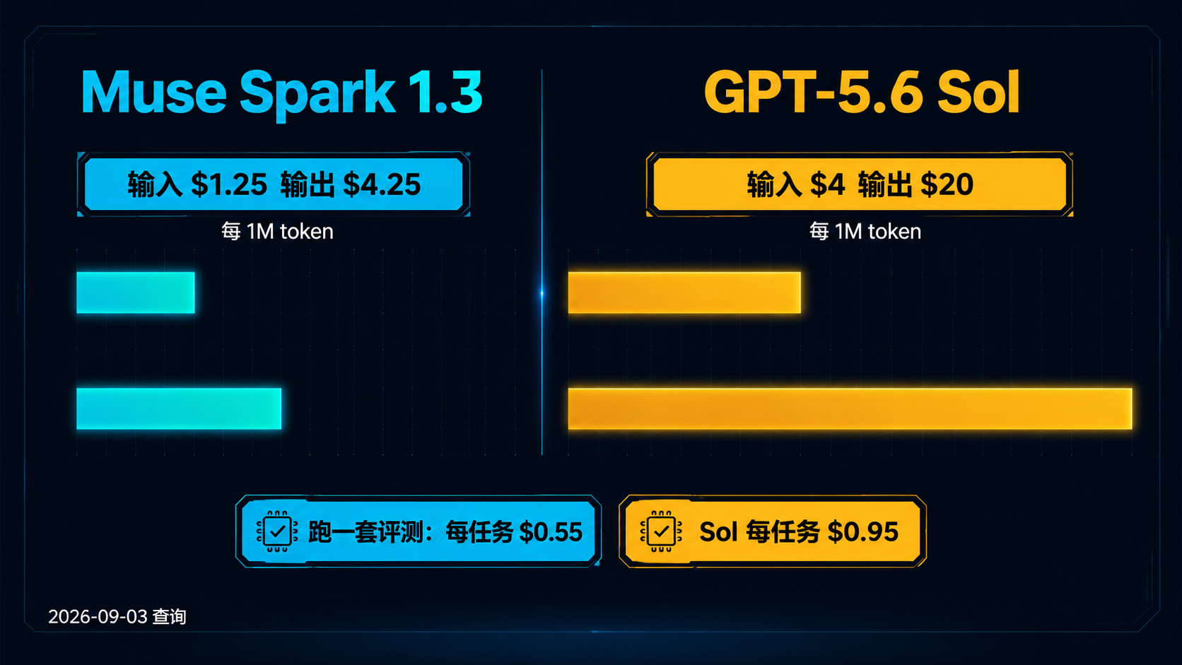 同分不同价:$1.25/$4.25 对 $4/$20