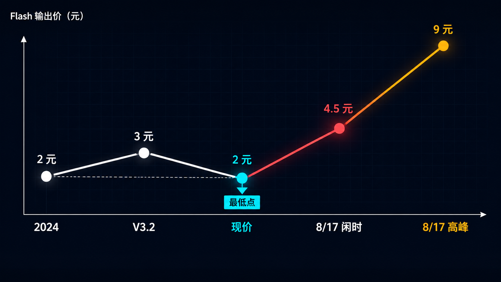 Flash 输出价的历史线:最低点 2 元,8 月 17 日起向上翻过