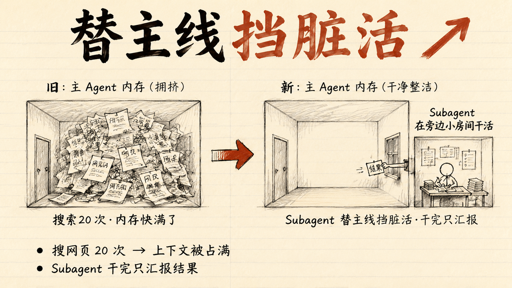 旧的主 Agent 内存被搜索结果塞爆，新的主 Agent 把脏活丢给旁边小房间的 Subagent，干完只汇报结果