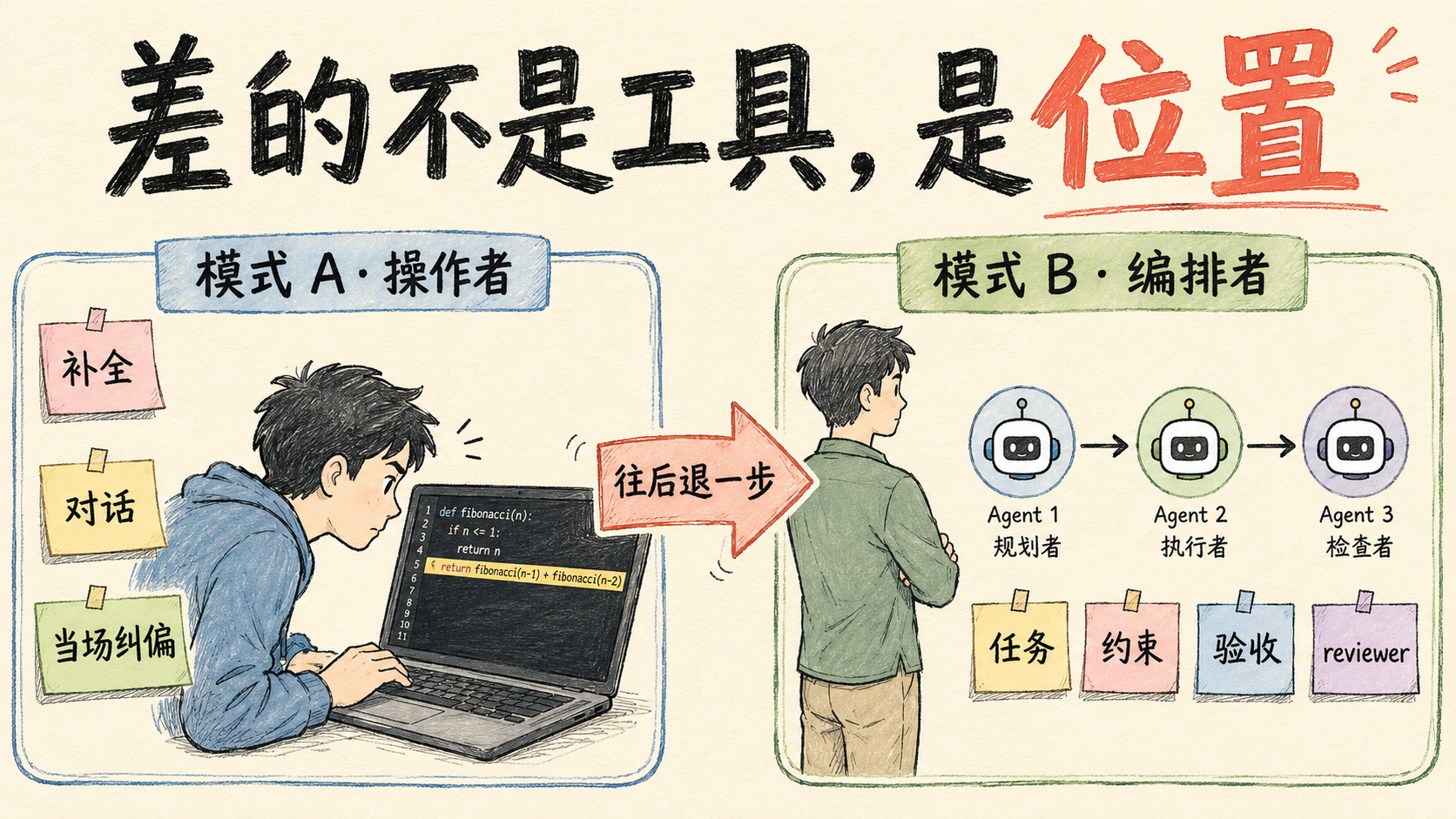 模式 A 操作者 vs 模式 B 编排者：差的不是工具，是位置