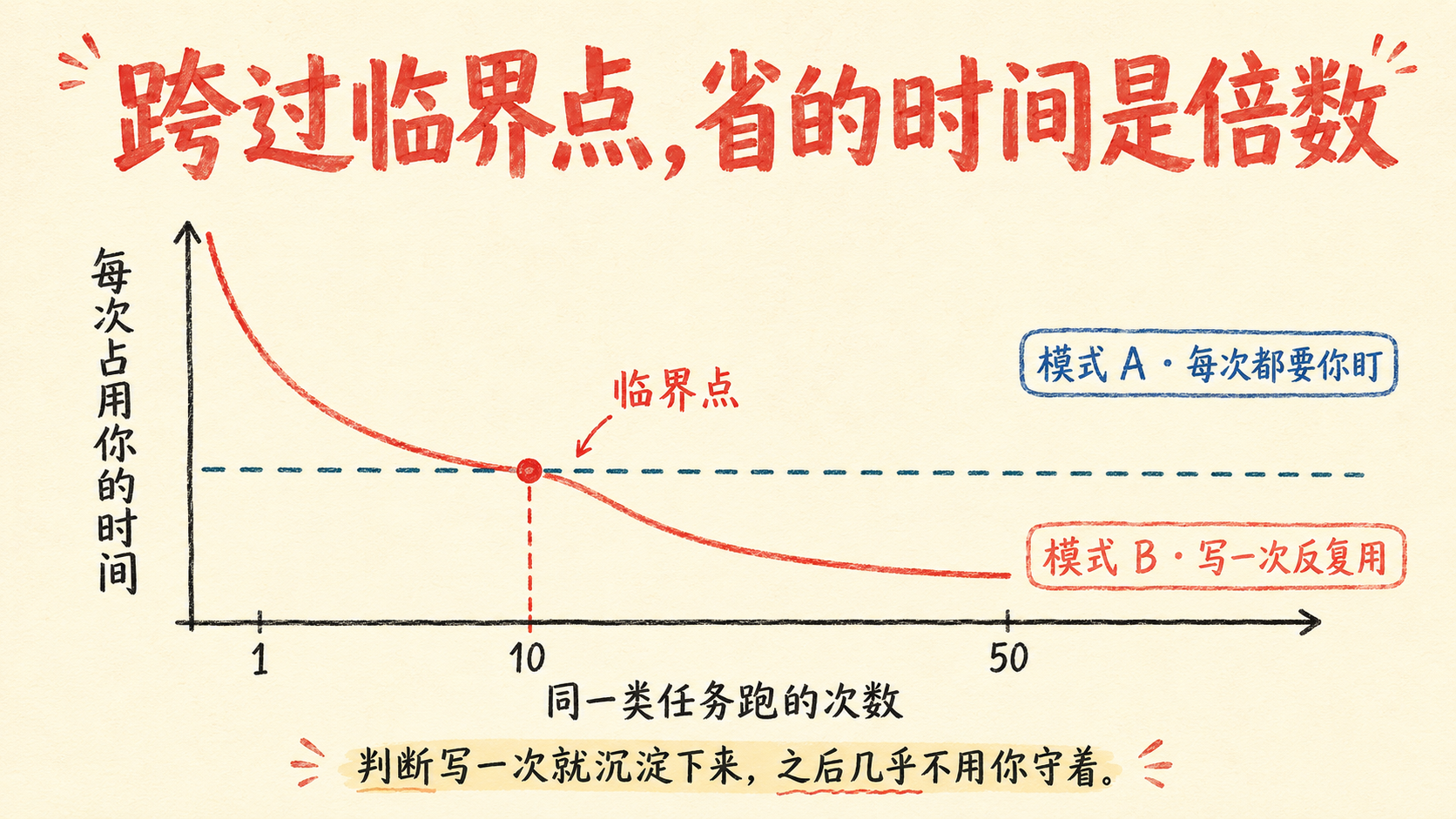 摊销曲线：跨过临界点，省的时间是倍数