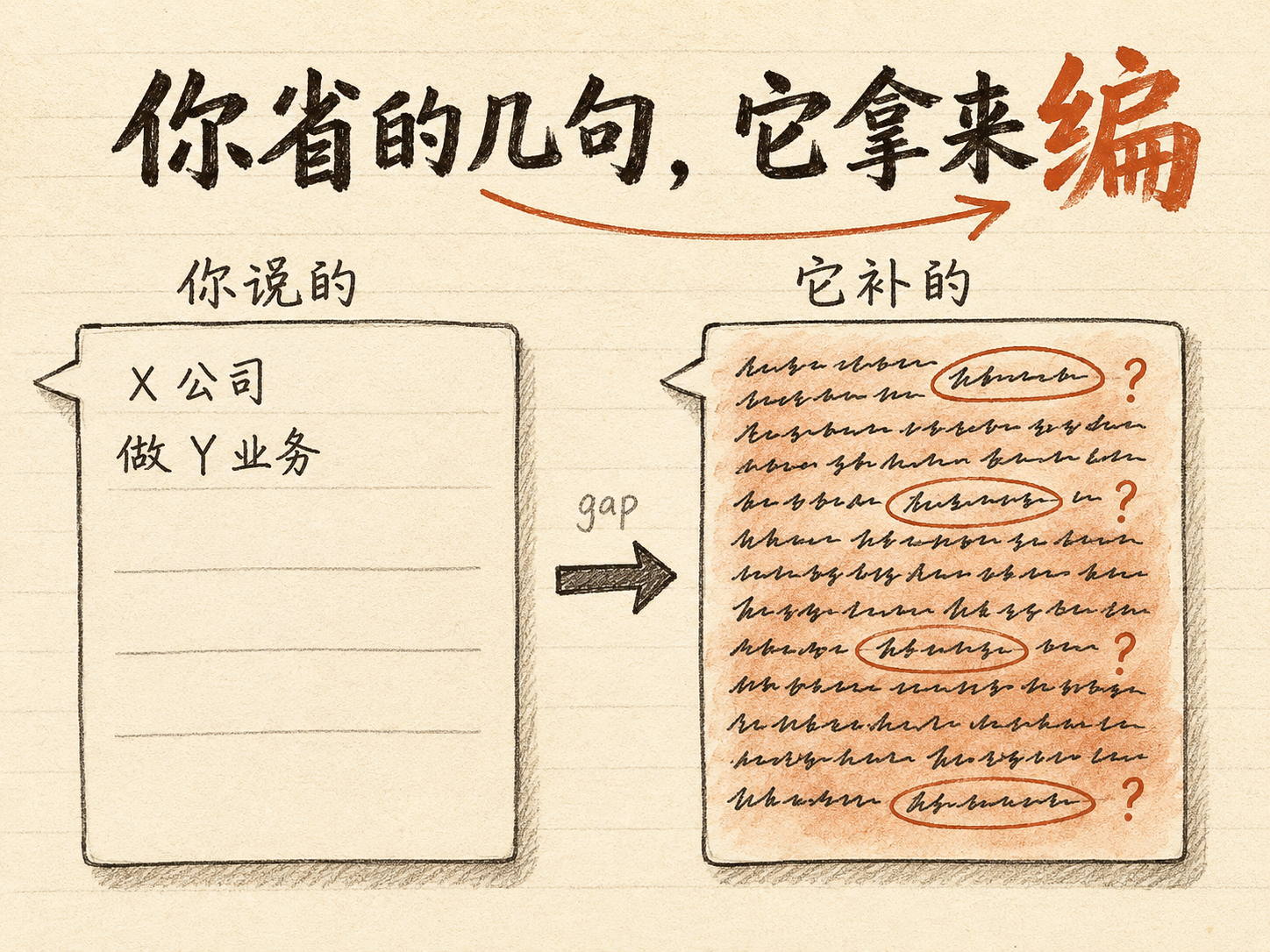 手绘对比图：左面板「你说的」只有「X 公司／做 Y 业务」两行加大片空白，右面板「它补的」是密密麻麻的脑补段落，关键处被红圈圈出加问号，中间一个箭头标着 gap