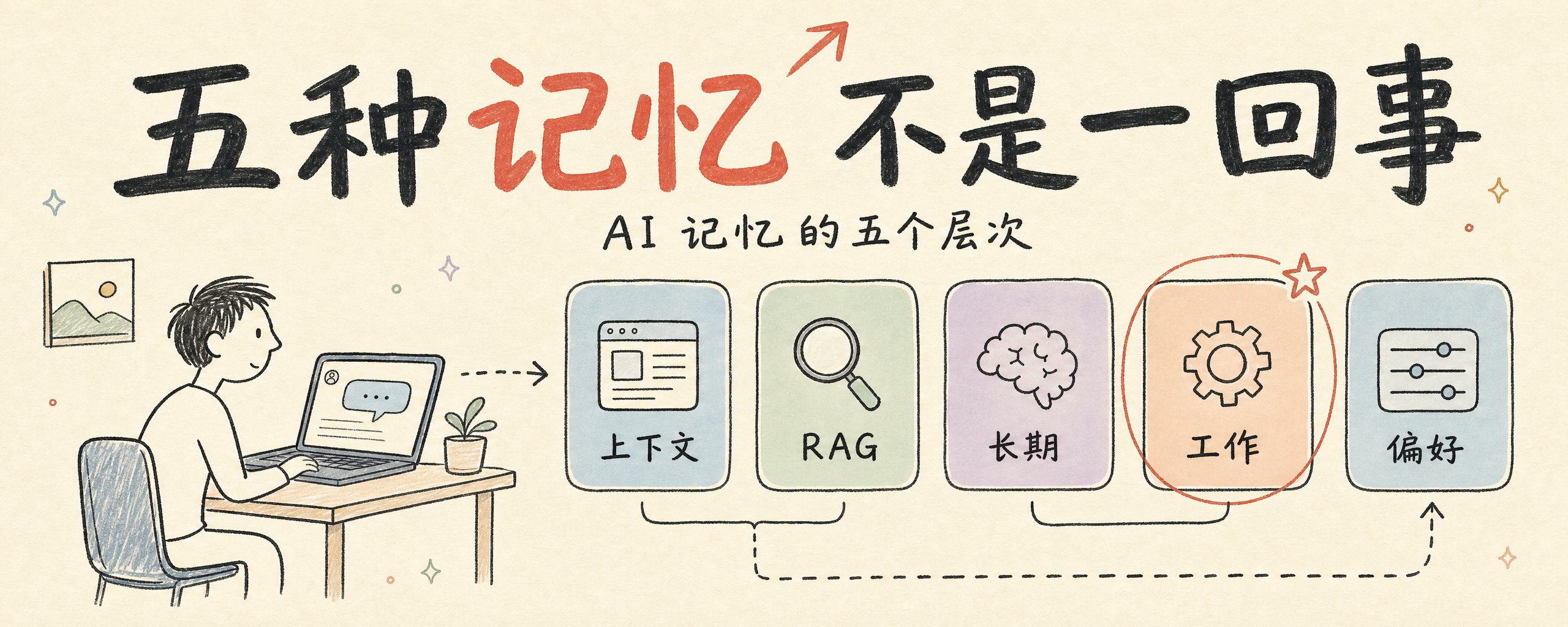 五种记忆不是一回事——AI 记忆的五个层次封面