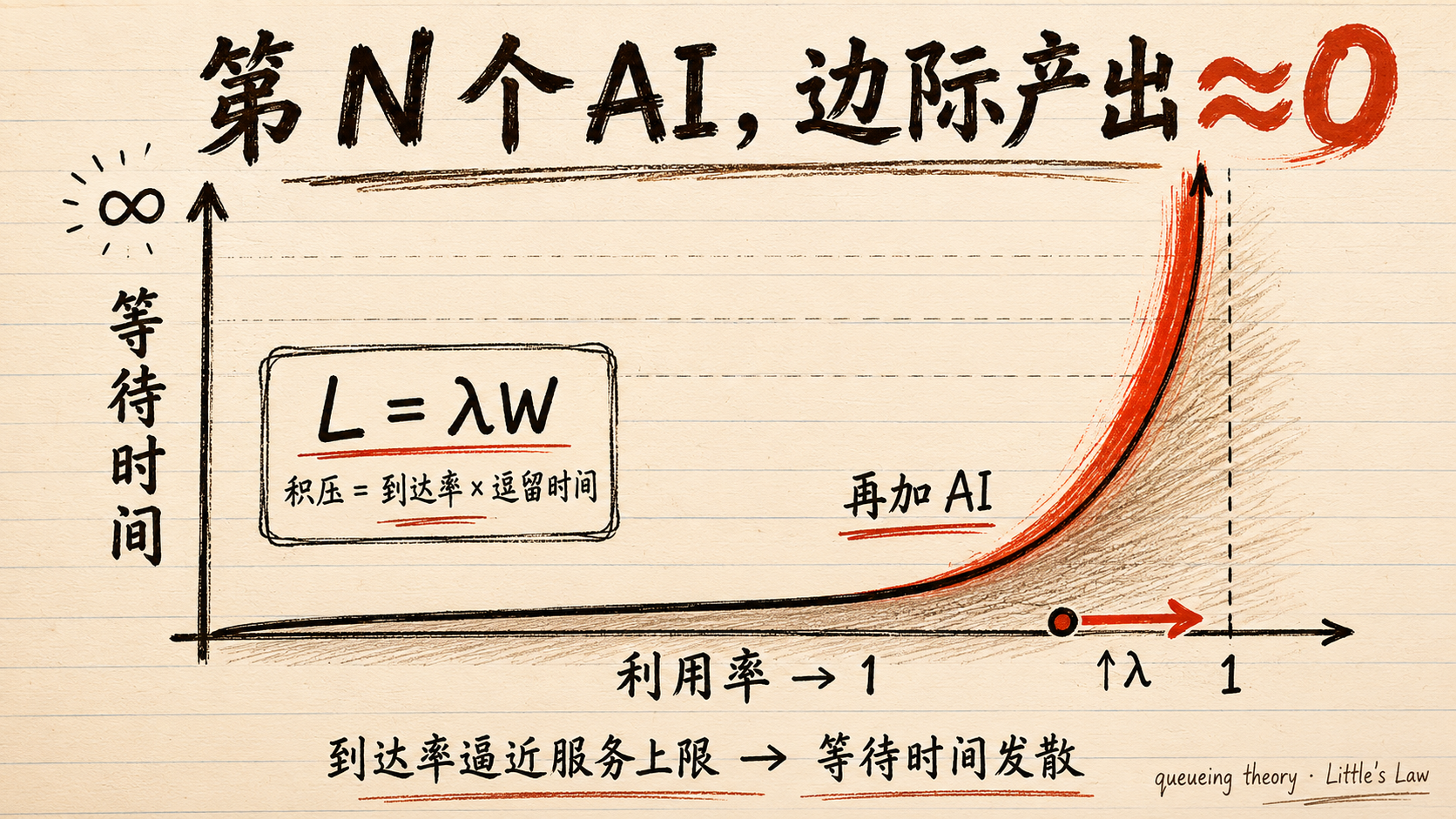 第 N 个写码 AI，边际产出≈0