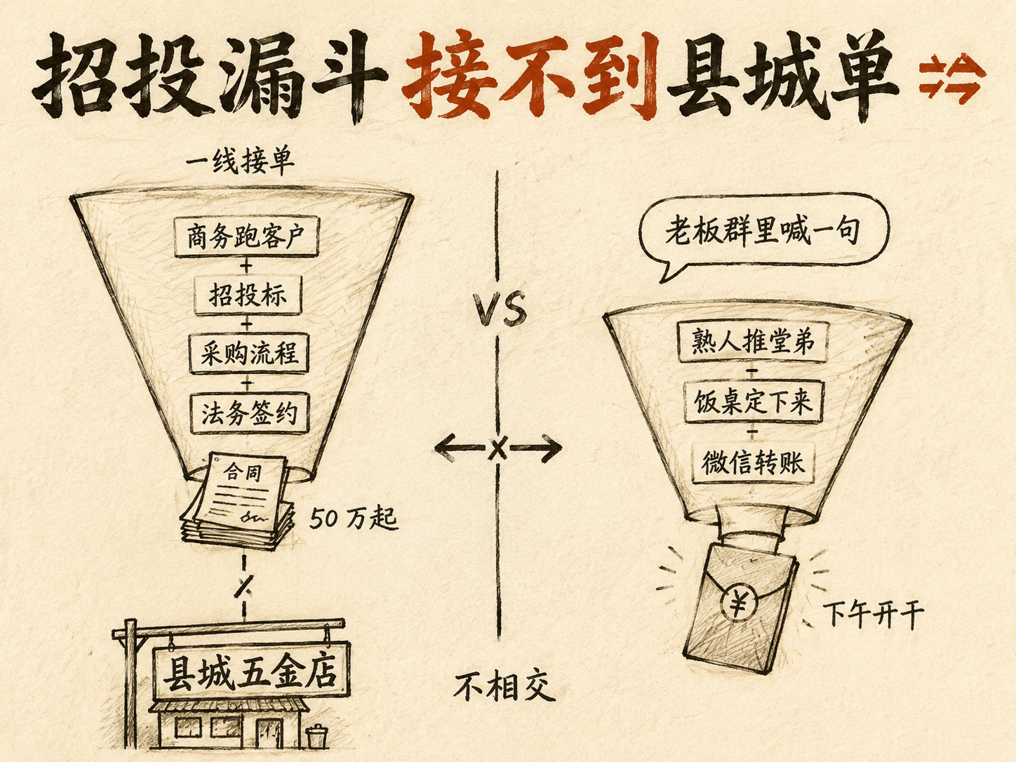 手绘对照图：左侧一个长长的"商务漏斗"管道（标着合同 / RFP / 法务 / 对账期），右侧一桌饭局上几个老板在微信转账，中间画一道断层