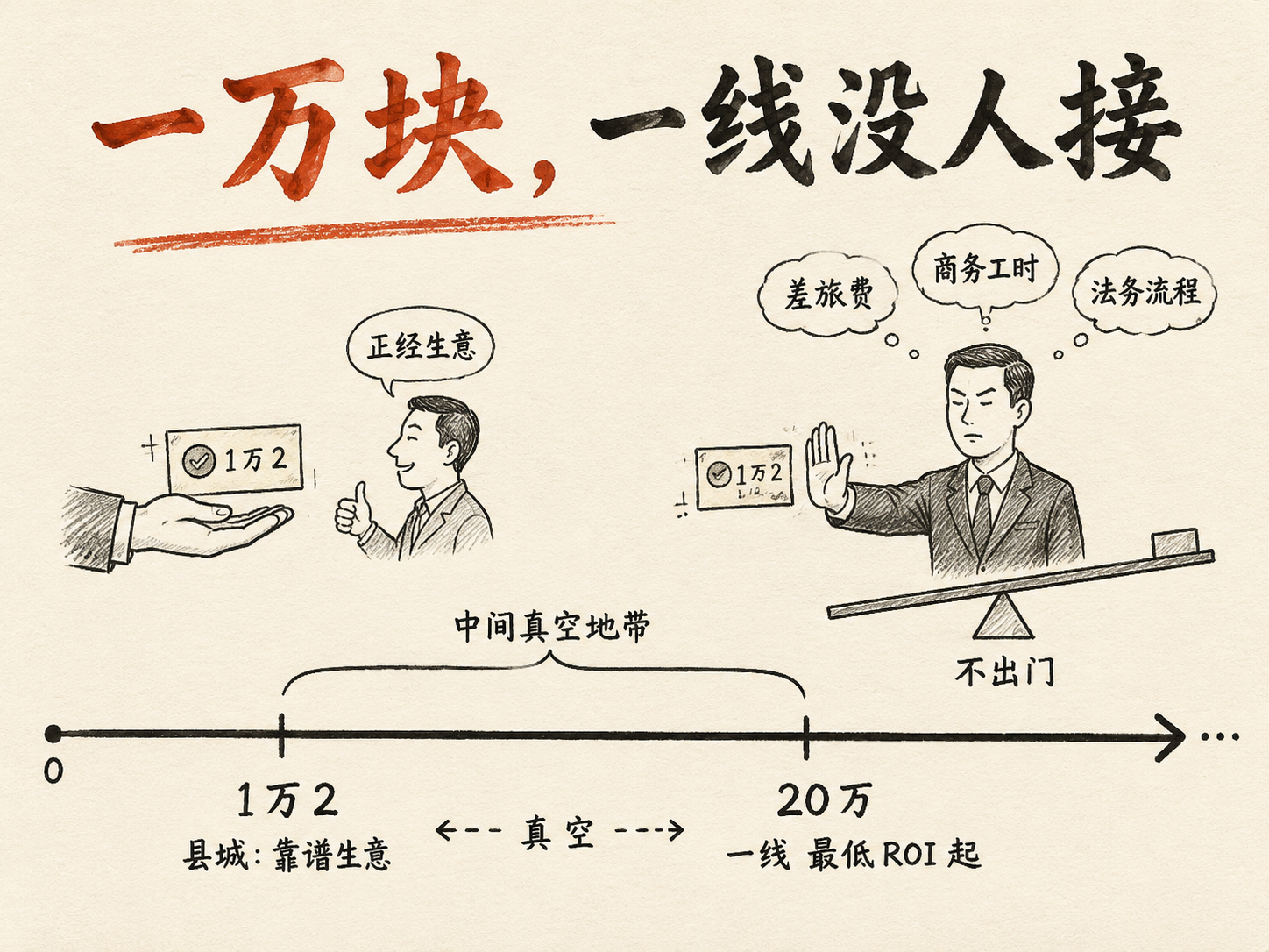 手绘价格对照天平：左盘标「一万二」放在县城建材店老板的微信钱包里"够付"，右盘标「20 万 ROI 红线」放在一线 AI 公司商务面前"够不上"