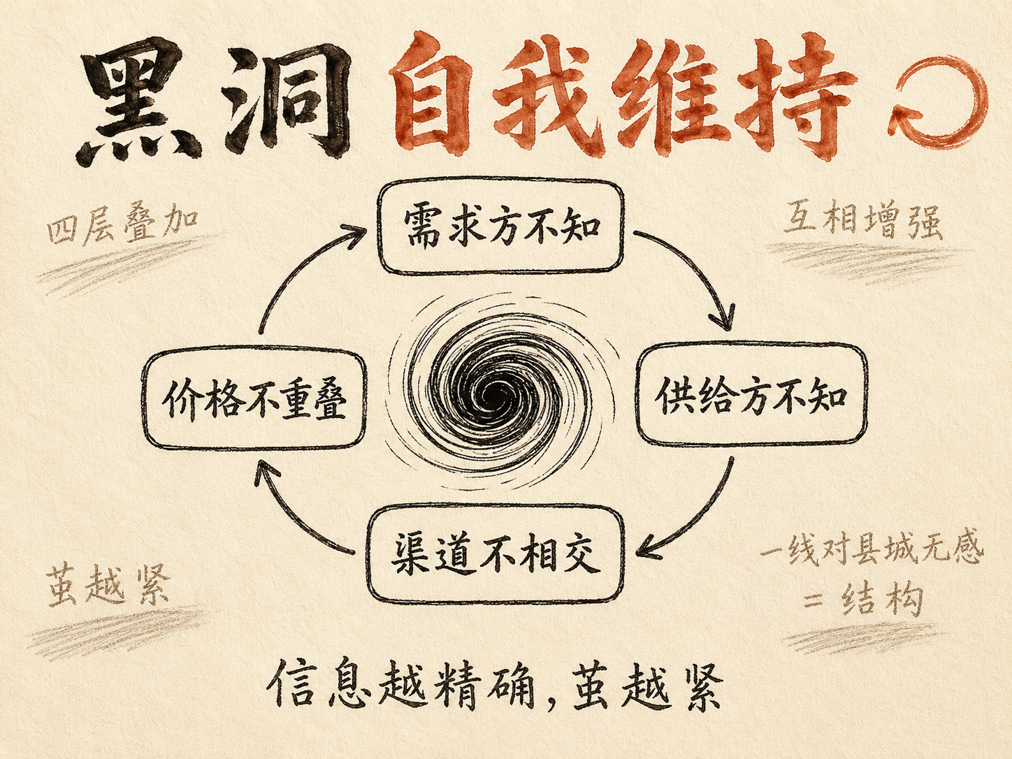 手绘黑洞中心一个站立的小人手里同时拿着一线信息源和县城微信群截图，两边的箭头都向他靠拢——「翻译位」