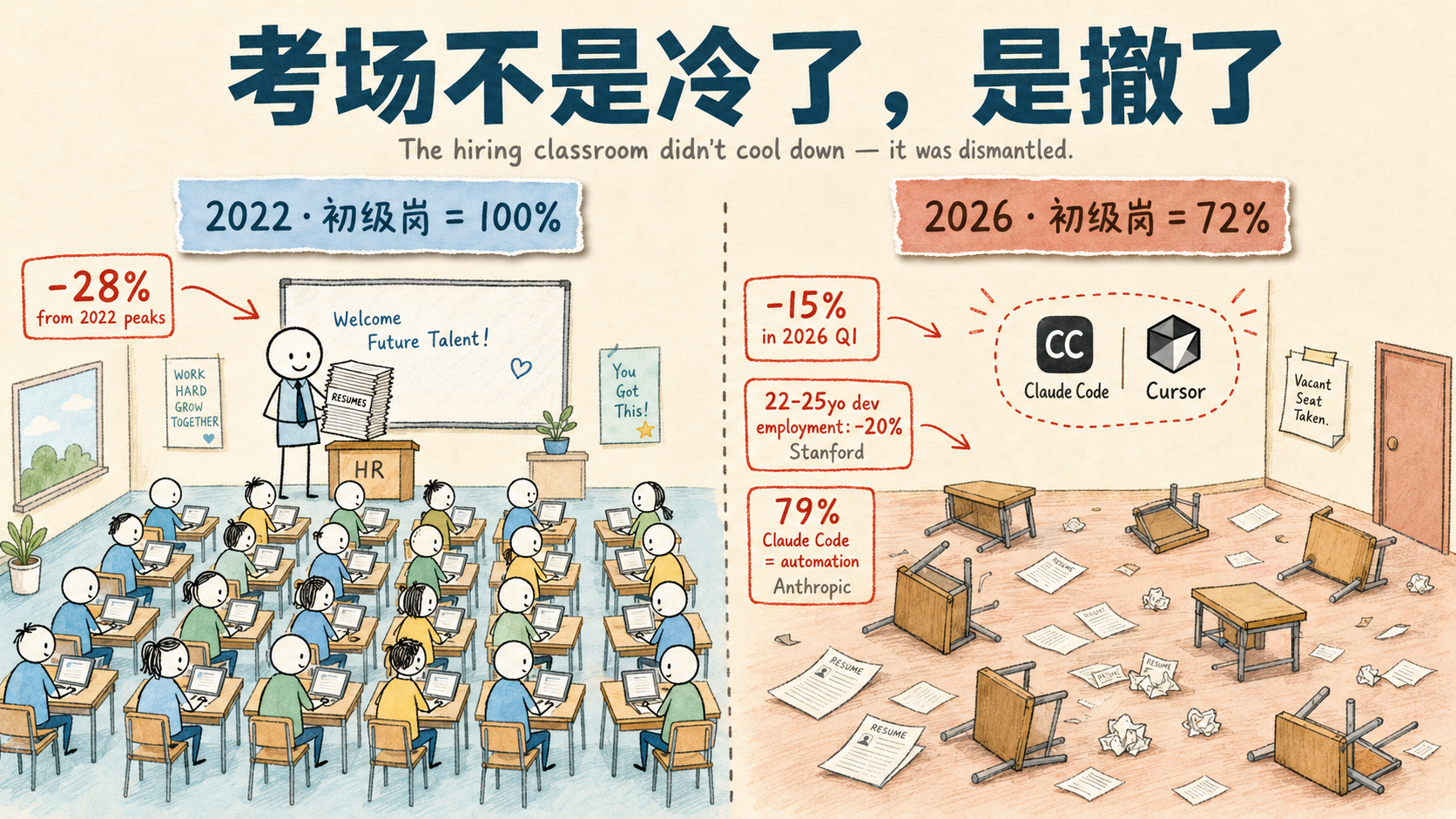 考场不是冷了，是撤了：2022 满座 vs 2026 撤桌散纸