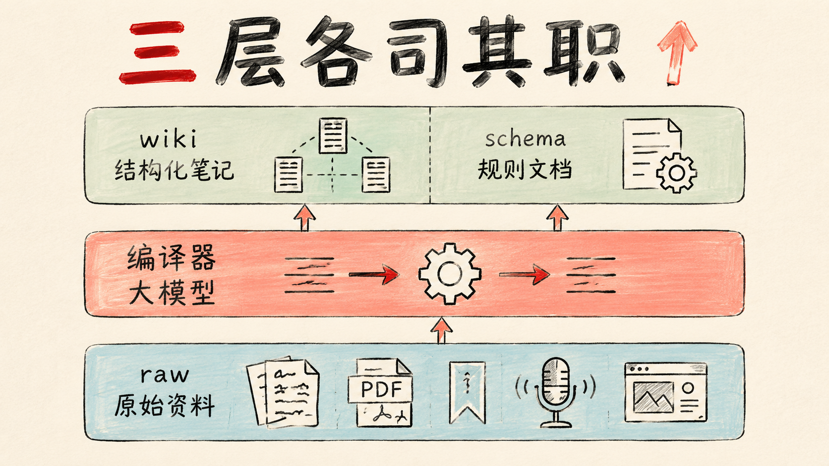 三层架构图