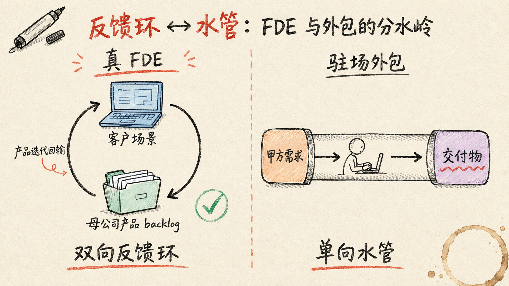反馈环↔水管：FDE 与外包的分水岭