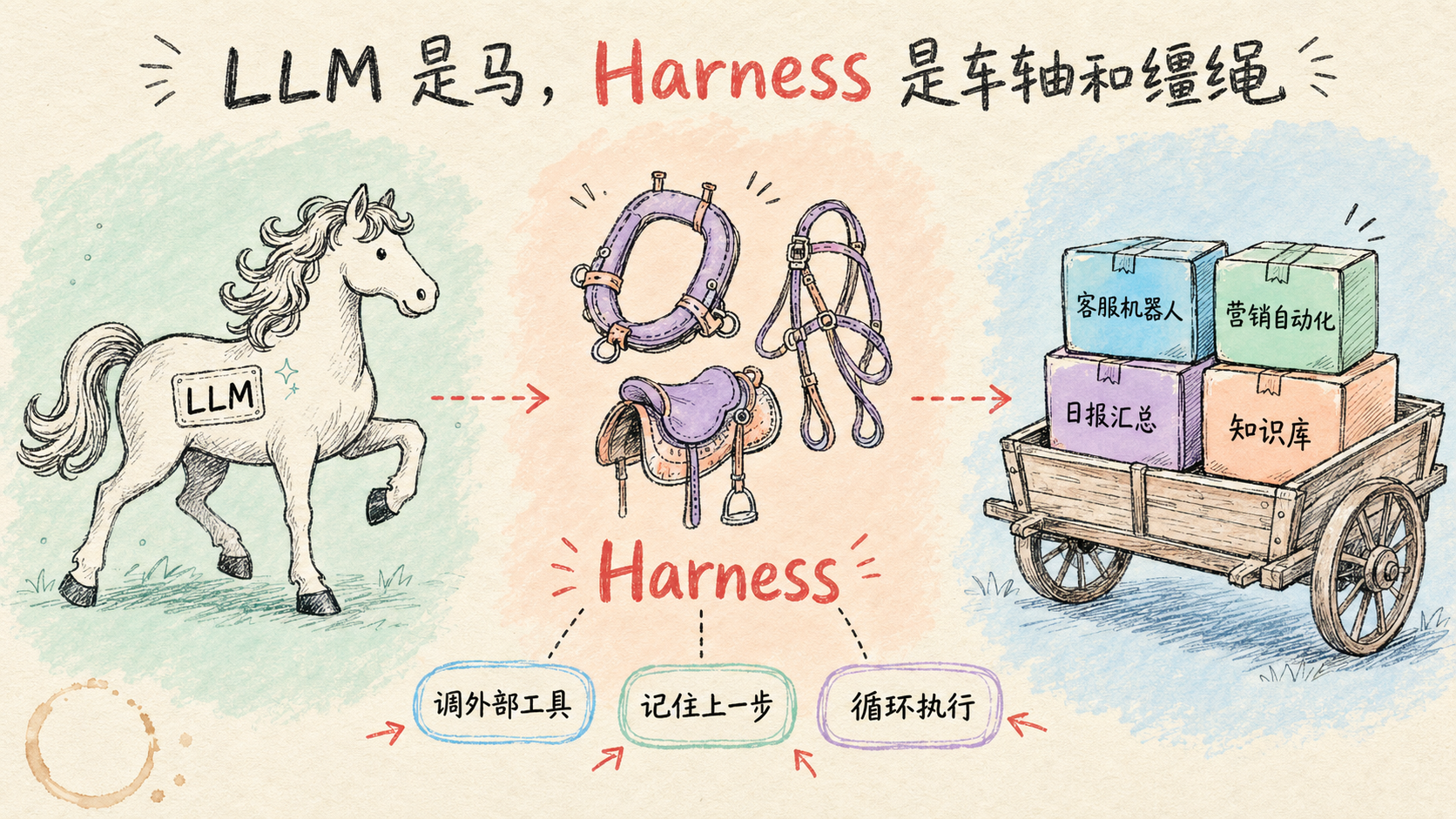 LLM 是马，Harness 是车轴和缰绳，套上之后能拉客服机器人 / 营销自动化 / 日报汇总 / 知识库这辆车