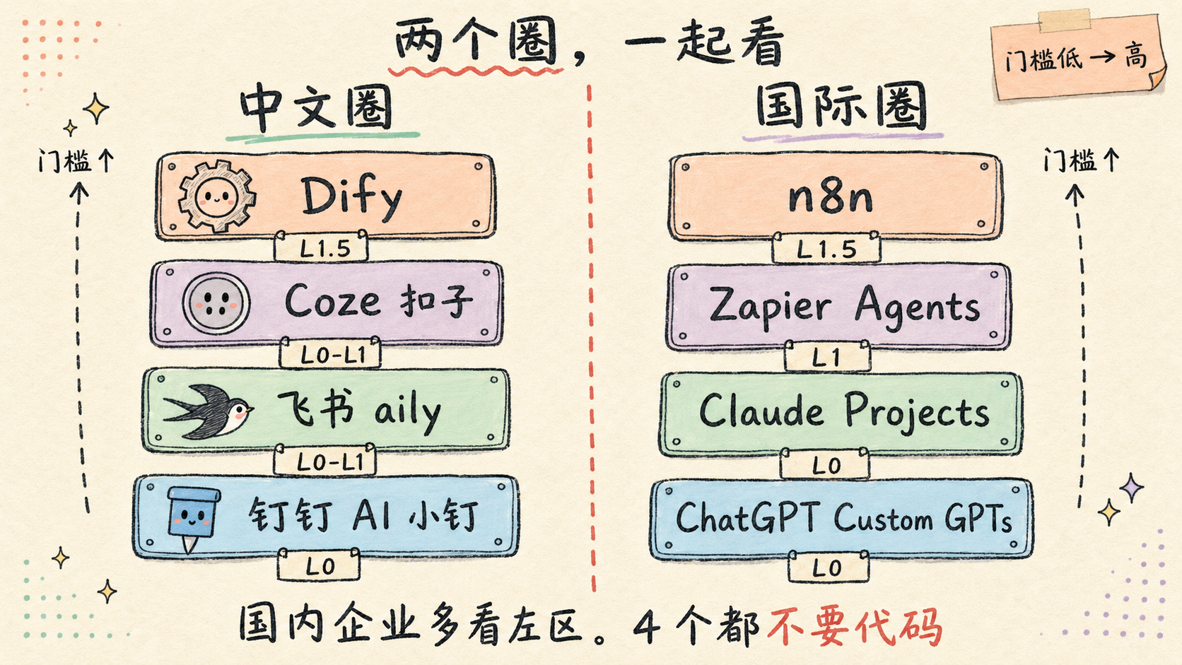 中文圈 / 国际圈 各 4 个手绘招牌按门槛从低到高排列，中间 Coral Red 虚线分隔