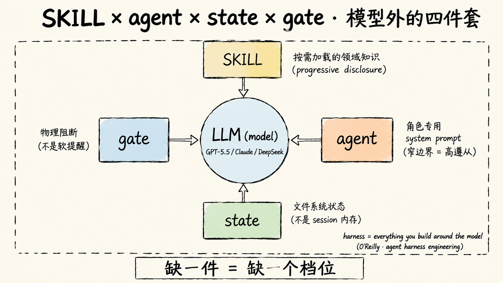 SKILL × agent × state × gate 四件套包裹 LLM 的关系图