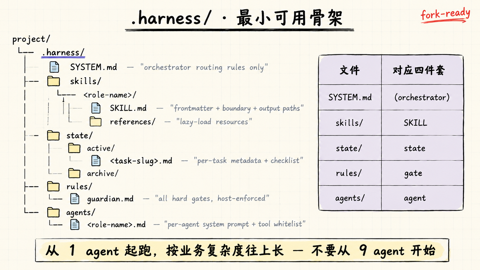 最小可工作 .harness/ 目录骨架可视化