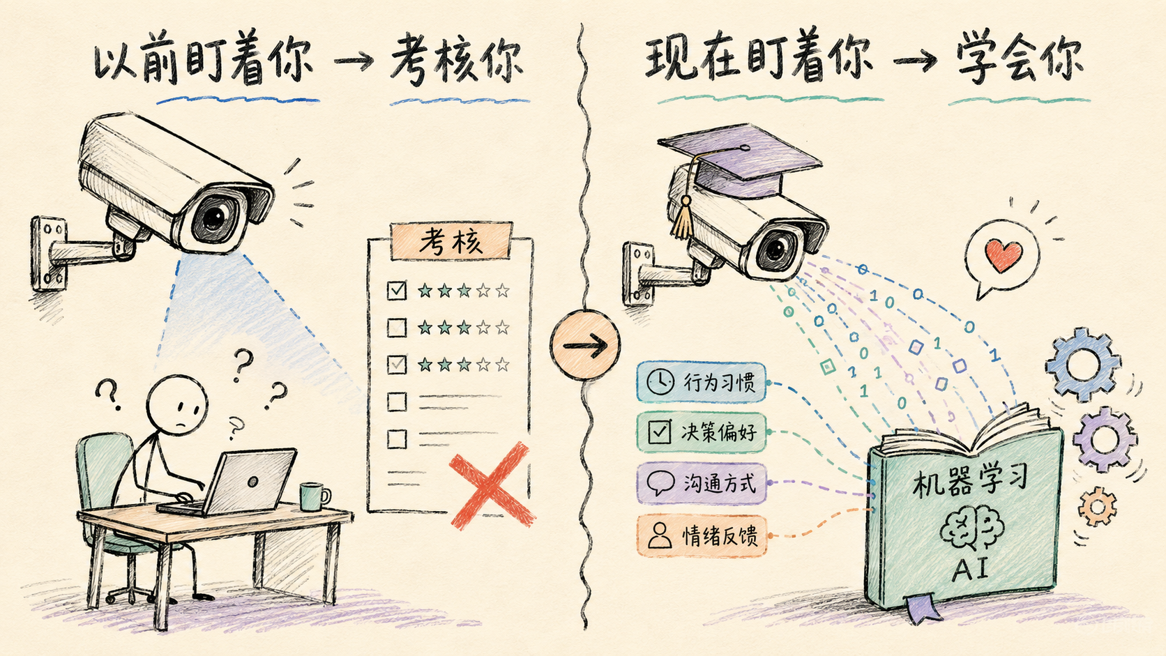 考核 → 学习：监控的目的变了。以前盯着是为了考核你，现在盯着是为了学会你