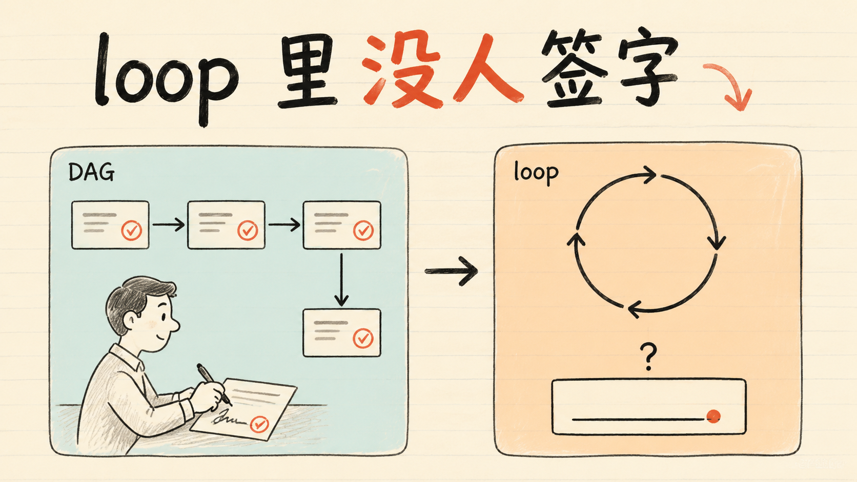 loop 里没人签字