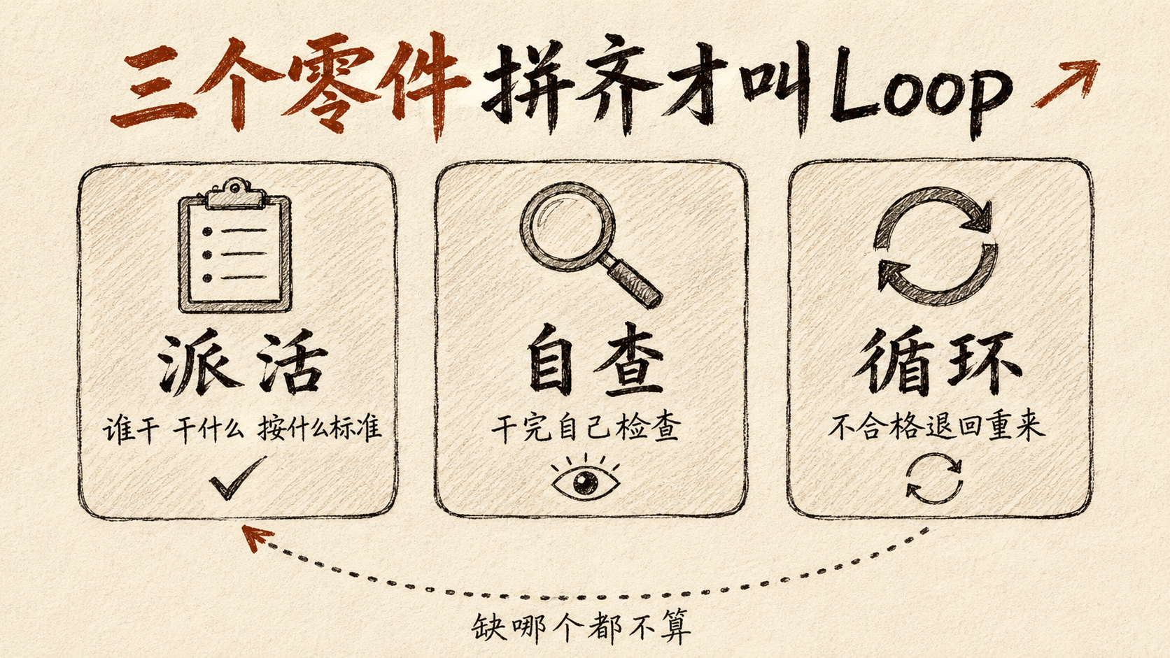 三个零件拼齐才叫 Loop