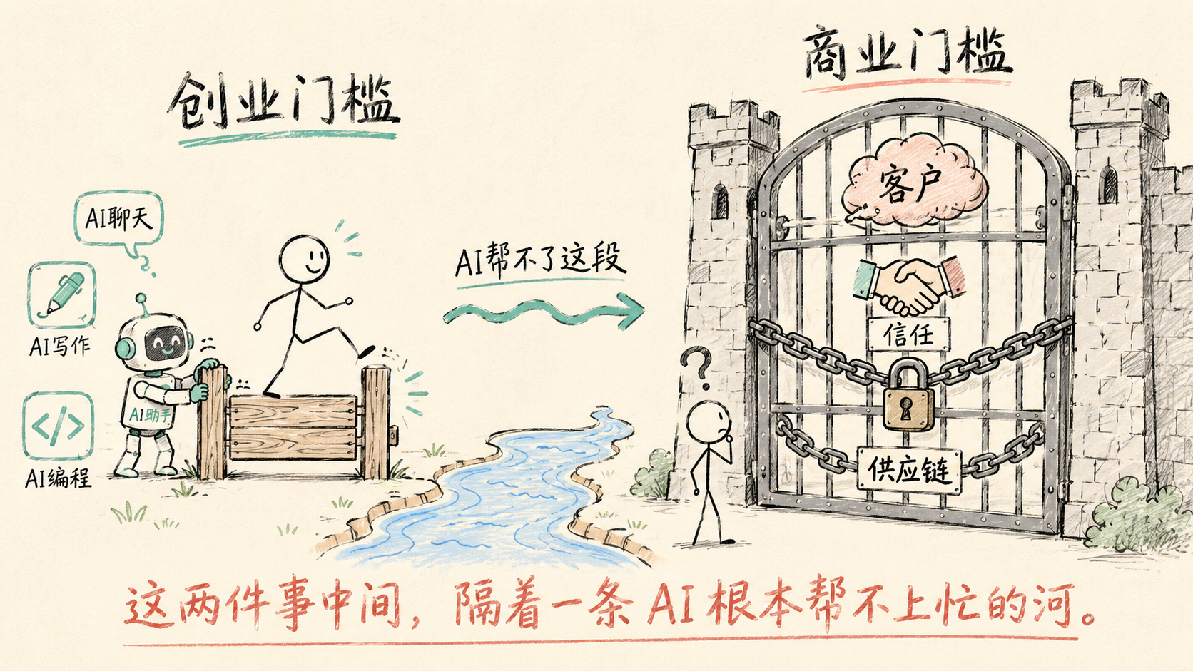门槛比喻：创业门槛低了，但跨过它之后还有一条 AI 帮不上忙的河——商业门槛