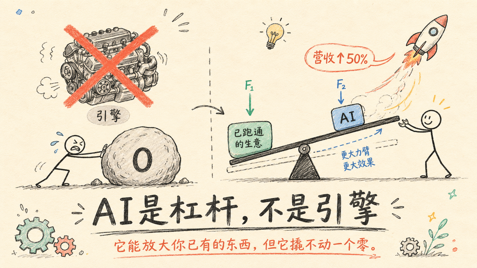 杠杆 vs 引擎：AI 能放大你已有的东西，但它撬不动一个零