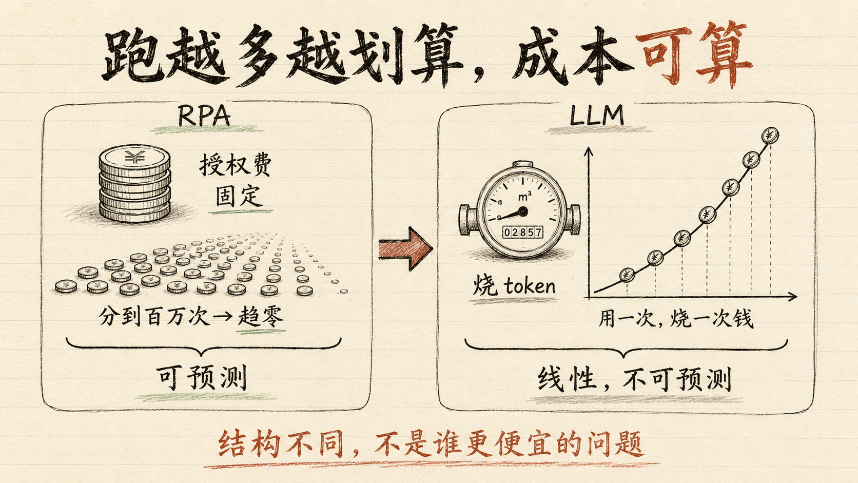 跑越多越划算，成本可算——RPA 固定授权费摊薄 vs LLM 按 token 线性烧