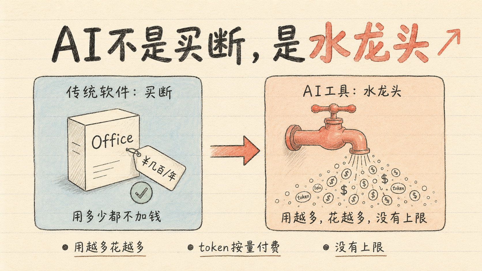 AI 不是买断，是水龙头