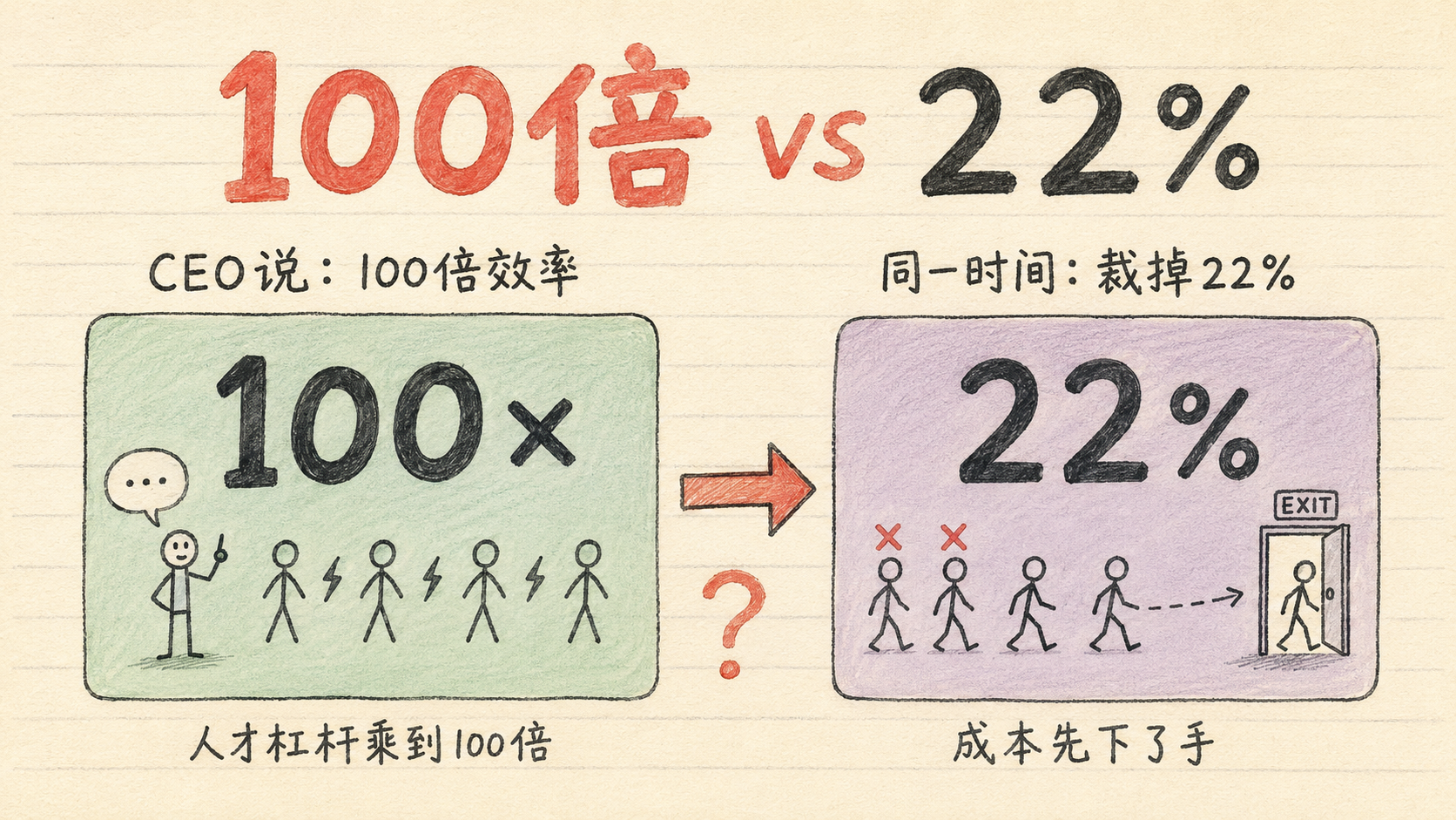 100 倍 vs 22%:数字自己会说话