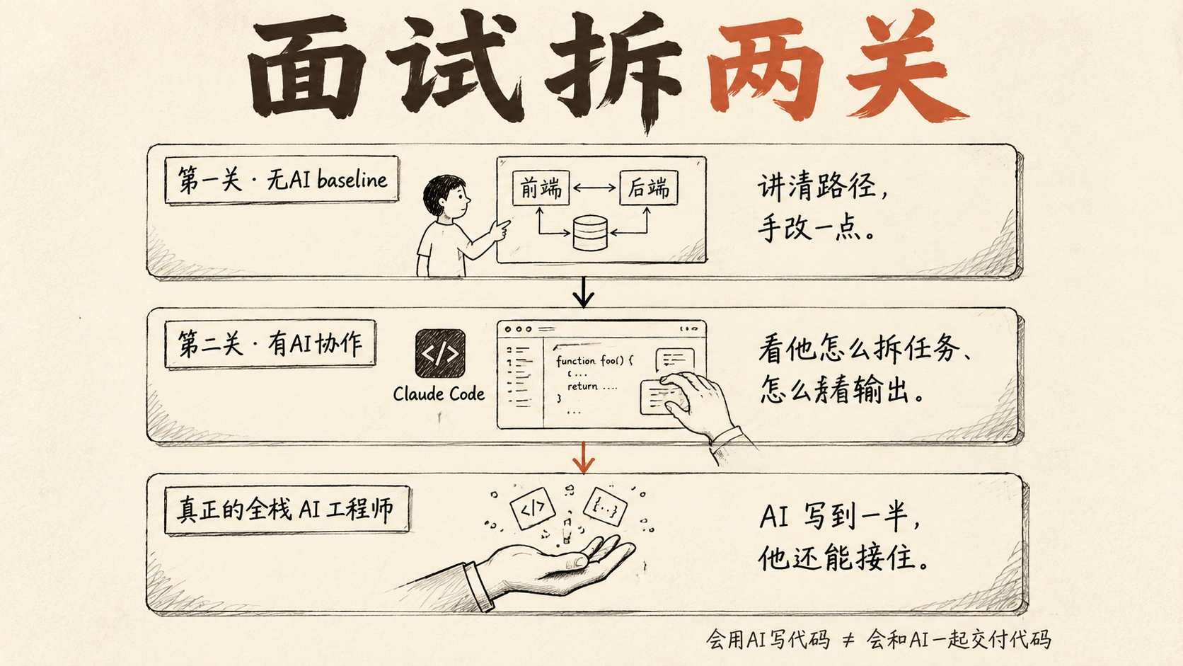 面试拆两关 — 手绘三层堆叠构图