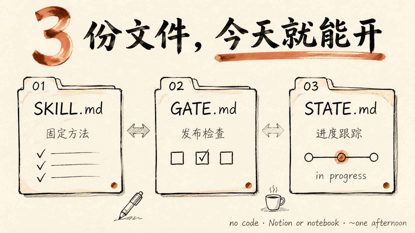 3 份文件，今天就能开