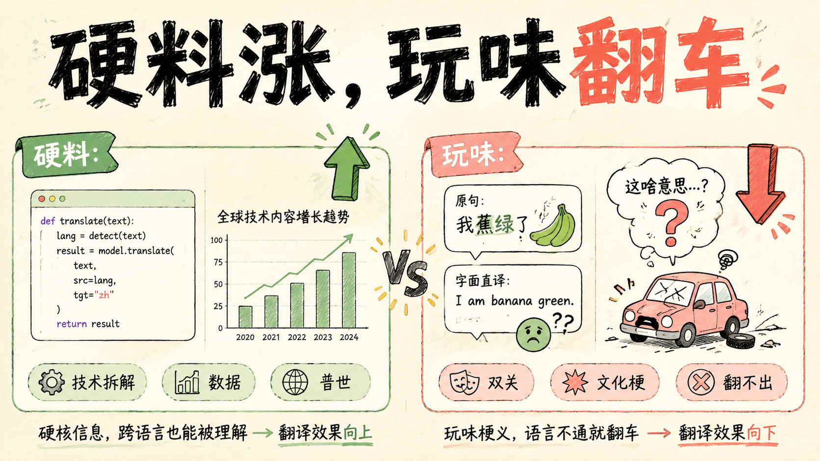 硬料涨，玩味翻车